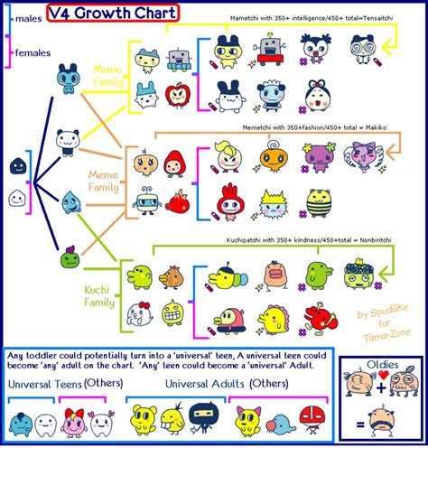 Tamagotchi Generation 1 Growth Chart