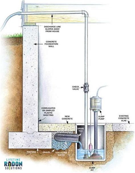 Sump Pump Radon Mitigation | Drain Tile Radon System | Custom Radon ...