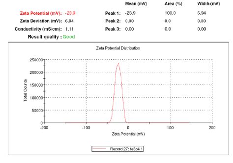 Zeta potential of analysis of Iron oxide nanoparticles | Download Scientific Diagram