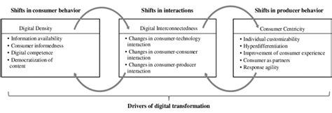 Changes in the producer-consumer relationship | Download Scientific Diagram