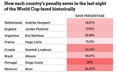 The Ultimate World Cup penalty guide: Takers, savers and success rates ...