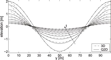 Temporal variation of thalweg elevation for the case of Figure 3 ...