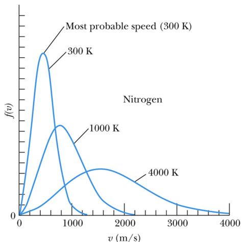 thermodynamics - Why does the shape of Maxwell-Boltzmann distribution depends on temperature ...