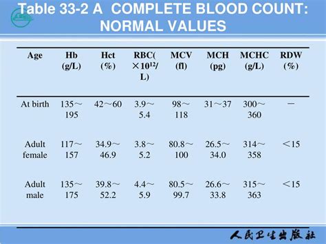 Complete Blood Count Chart