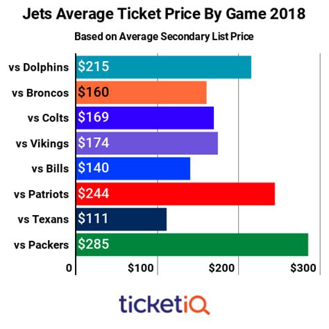 How To Find Cheap 2022 New York Jets Tickets + On Sale Info