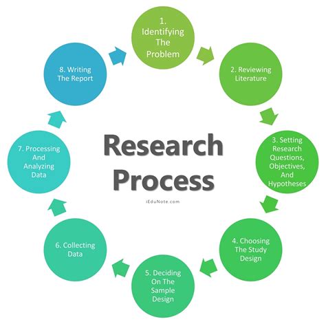 Research Process: 8 Steps in Research Process