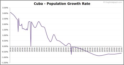 Cuba Population | 2021 | The Global Graph