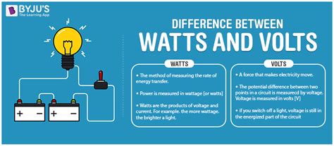 Difference Between Watts and Volts