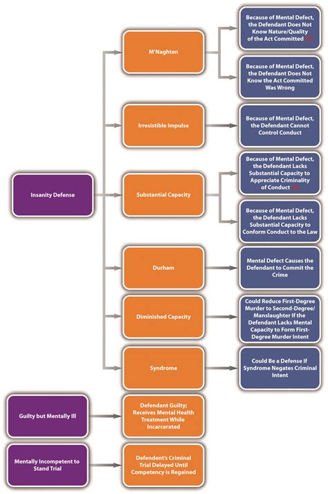 6.1 The Insanity Defense | Criminal Law