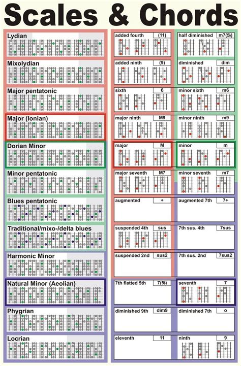 guitar scales & chords. ♫ | Music theory guitar, Guitar scales charts, Guitar scales