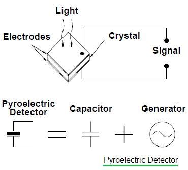 What is Infrared Pyroelectric Detector-Function,operation