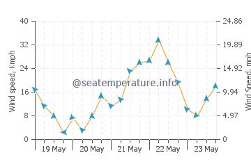 Weather in Cook Strait today. 10-day marine weather forecast