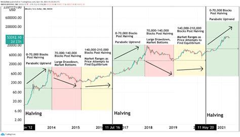 Alyssa Mcbride Info: Bitcoin Halving Chart 2023