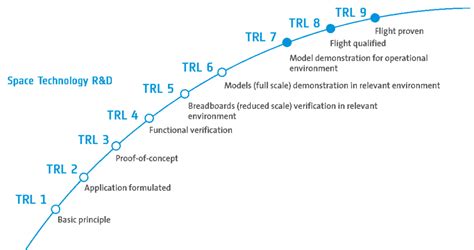 ESA - Technology Readiness Levels (TRL)