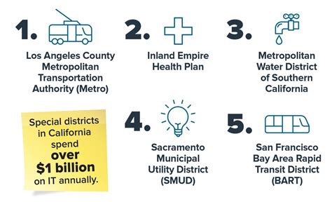 Infographic: Special Districts' Spending Adds Up