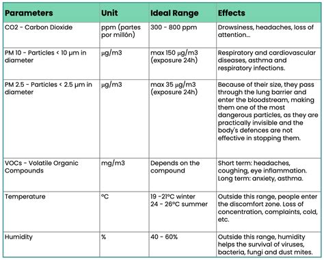 How to Measure the Indoor Air Quality of your Buildings - Dexma