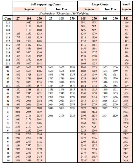 Fahrenheit Cone Chart