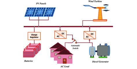 Schematic diagram of stand-alone PV/wind/diesel hybrid system with... | Download Scientific Diagram