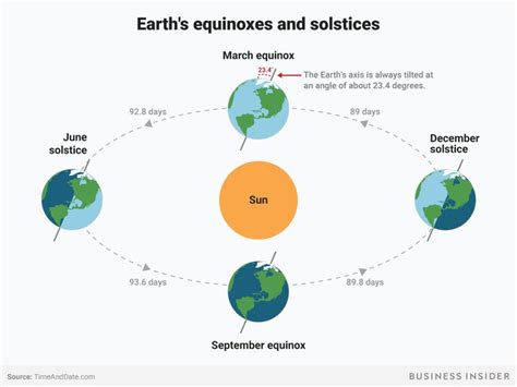 Equinox Seasons