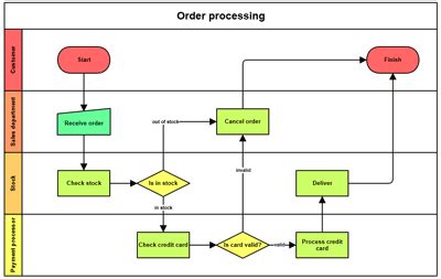 What Is A Swimlane Diagram - Wiring Diagram Database