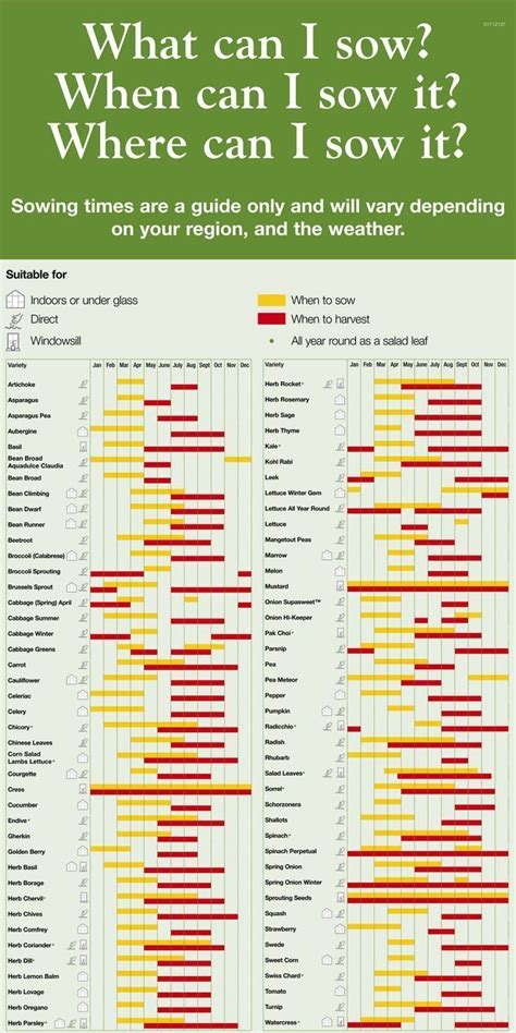 Best Time To Plant A #Garden - Browse this graph to get an idea when is the best time to ...