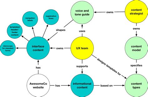 How to Use a Content Ecosystem Map