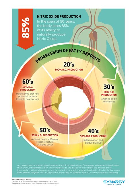 NEW Nitric Oxide Infographic! - Synergy WorldWide Blog - United States