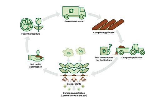 Carbon Sequestration - Envar Composting Ltd