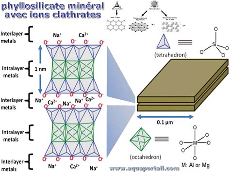 Phyllosilicate : définition et explications