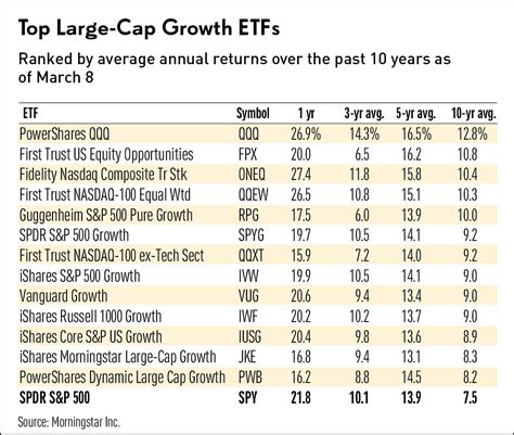 The Best Large-Cap Growth Fund Of 10 Years But Is It Best For You ...