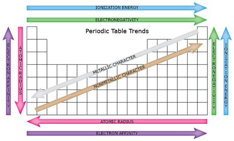 Periodic Table & Periodic Trends Diagram | Quizlet