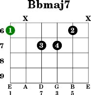 BbMaj7 - Guitar