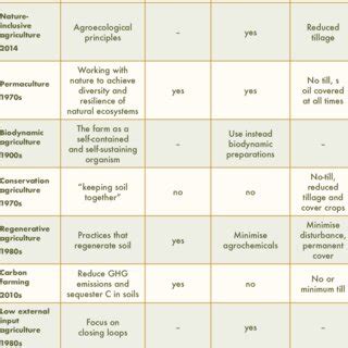 1. Overview of sustainable agriculture systems and their recommended ...