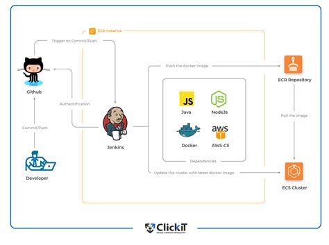 CI CD Docker - How to create a CI CD Pipeline with Amazon ECS