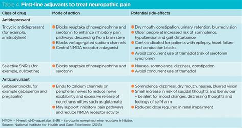 Neuropathic Pain Nursing Care Plan