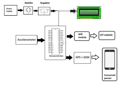 IOT Based Automatic Vehicle Accident Detection and Rescue System