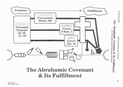 Abrahamic Covenant & Its Fulfillment Diagram | Quizlet