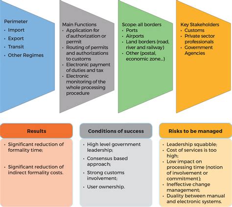 Single window in Africa, models, types, implementation