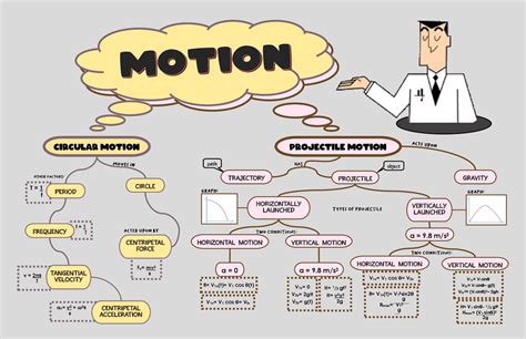 Physics mind map for motion - Docsity