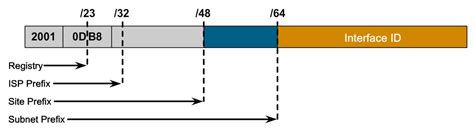 IPv6 Subnetting - How and Why to Subnet IPv6