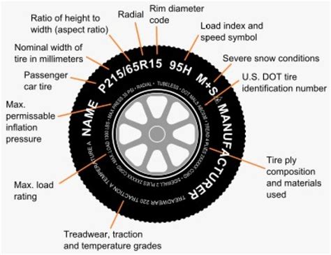 What Are Those Numbers On Car Tyres? Car Tyre Markings Explained