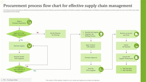 Procurement Process Flow Chart For Effective Supply Chain Management PPT Template