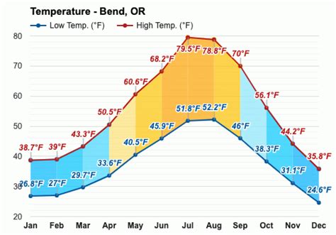 June weather - Summer 2024 - Bend, OR