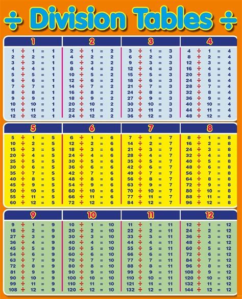 Pin on Division table chart