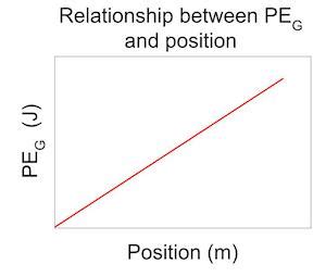 Gravitational Potential Energy Formula & Examples | What is ...