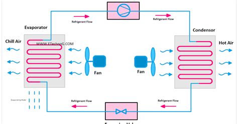 Flow Diagram Of Air Conditioning System Air Duct Cleaning: D