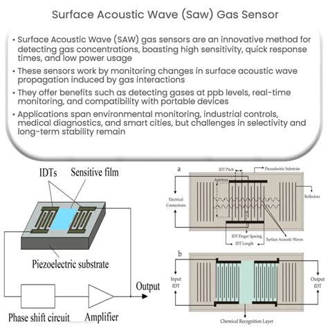 Surface acoustic wave (SAW) gas sensor | How it works, Application & Advantages