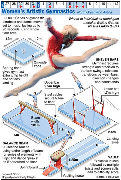 #OLYMPICS 2012: Women’s Artistic Gymnastics Credit: Graphic News Ltd www.guardian.co.uk/sport ...