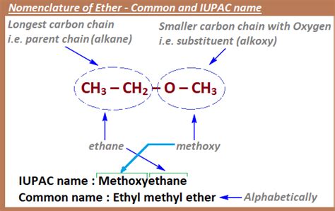 Ether - Isomers, Preparation, Properties and Uses.