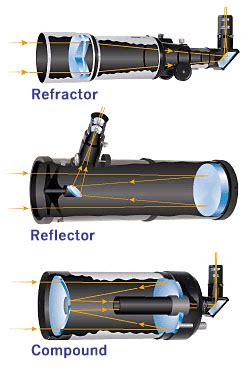 How to Choose Your First Telescope - Sky & Telescope - Sky & Telescope